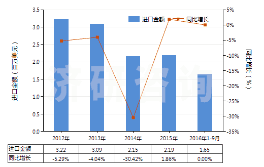 2012-2016年9月中國1-氰基胍(雙氰胺)(HS29262000)進口總額及增速統(tǒng)計 2012-2016年9月中國1-氰基胍(雙氰胺)(HS29262000)進口總額及增速統(tǒng)計